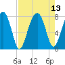 S Callawassie Island tide chart for Friday, August 13, 2021