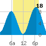 S Callawassie Island tide chart for Wednesday, August 18, 2021