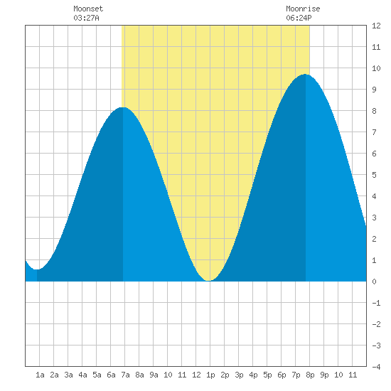 S Callawassie Island tide chart for Thursday, August 19, 2021