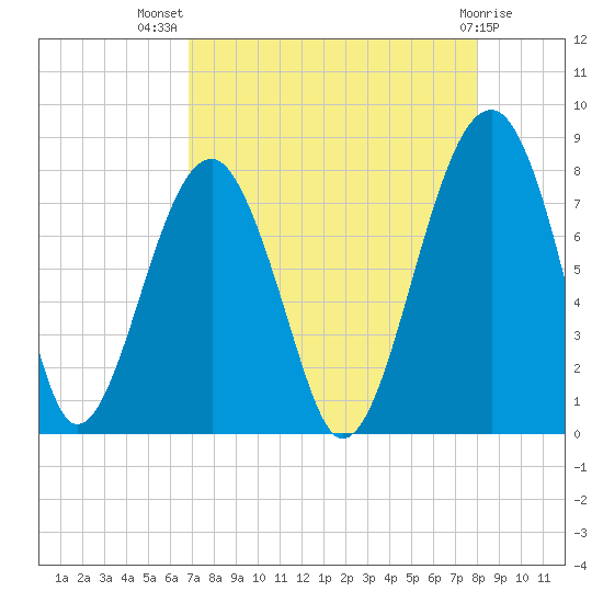 S Callawassie Island tide chart for Friday, August 20, 2021