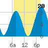 S Callawassie Island tide chart for Friday, August 20, 2021