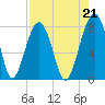 S Callawassie Island tide chart for Saturday, August 21, 2021