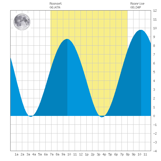 S Callawassie Island tide chart for Sunday, August 22, 2021