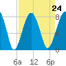 S Callawassie Island tide chart for Tuesday, August 24, 2021