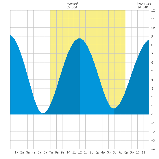 S Callawassie Island tide chart for Wednesday, August 25, 2021