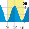 S Callawassie Island tide chart for Wednesday, August 25, 2021