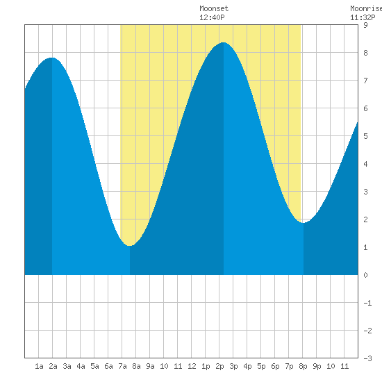 S Callawassie Island tide chart for Saturday, August 28, 2021