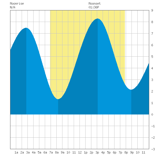 S Callawassie Island tide chart for Sunday, August 29, 2021