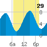 S Callawassie Island tide chart for Sunday, August 29, 2021