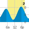 S Callawassie Island tide chart for Monday, August 2, 2021