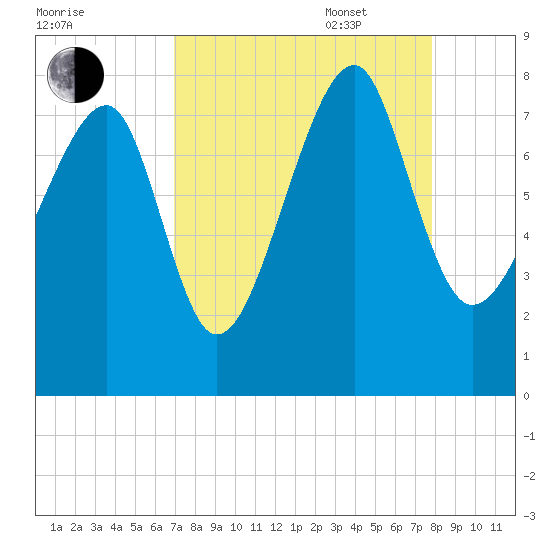 S Callawassie Island tide chart for Monday, August 30, 2021