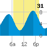 S Callawassie Island tide chart for Tuesday, August 31, 2021