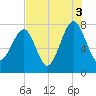 S Callawassie Island tide chart for Tuesday, August 3, 2021