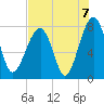 S Callawassie Island tide chart for Saturday, August 7, 2021