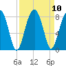 S Callawassie Island tide chart for Friday, September 10, 2021