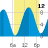 S Callawassie Island tide chart for Sunday, September 12, 2021
