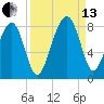 S Callawassie Island tide chart for Monday, September 13, 2021