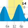 S Callawassie Island tide chart for Tuesday, September 14, 2021