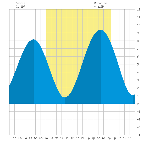 S Callawassie Island tide chart for Wednesday, September 15, 2021