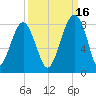 S Callawassie Island tide chart for Thursday, September 16, 2021
