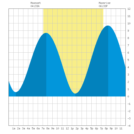 S Callawassie Island tide chart for Saturday, September 18, 2021