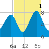 S Callawassie Island tide chart for Wednesday, September 1, 2021