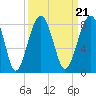 S Callawassie Island tide chart for Tuesday, September 21, 2021