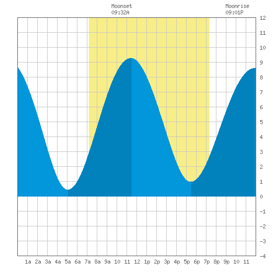 S Callawassie Island tide chart for Thursday, September 23, 2021
