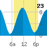 S Callawassie Island tide chart for Thursday, September 23, 2021