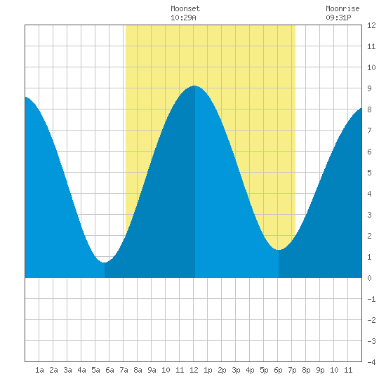 S Callawassie Island tide chart for Friday, September 24, 2021
