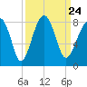 S Callawassie Island tide chart for Friday, September 24, 2021