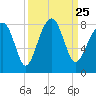 S Callawassie Island tide chart for Saturday, September 25, 2021