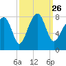 S Callawassie Island tide chart for Sunday, September 26, 2021