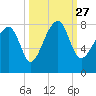 S Callawassie Island tide chart for Monday, September 27, 2021