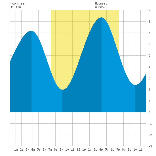 S Callawassie Island tide chart for Wednesday, September 29, 2021