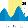 S Callawassie Island tide chart for Wednesday, September 29, 2021