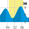 S Callawassie Island tide chart for Thursday, September 30, 2021
