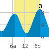 S Callawassie Island tide chart for Friday, September 3, 2021