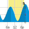 S Callawassie Island tide chart for Sunday, September 5, 2021