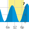 S Callawassie Island tide chart for Tuesday, September 7, 2021