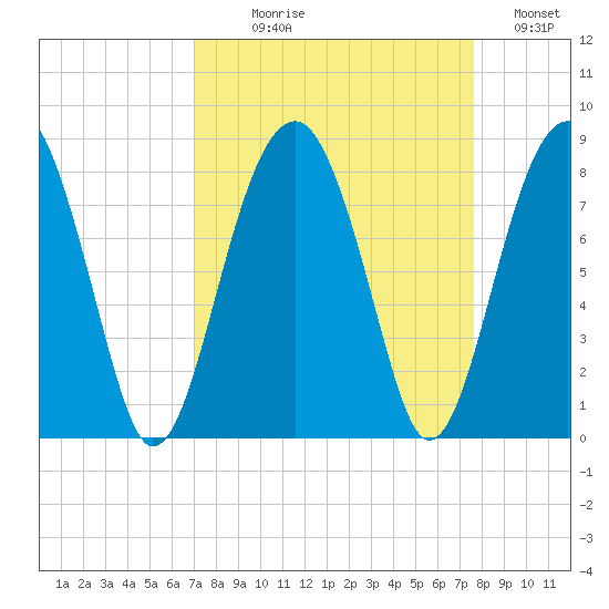 S Callawassie Island tide chart for Thursday, September 9, 2021