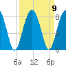 S Callawassie Island tide chart for Thursday, September 9, 2021