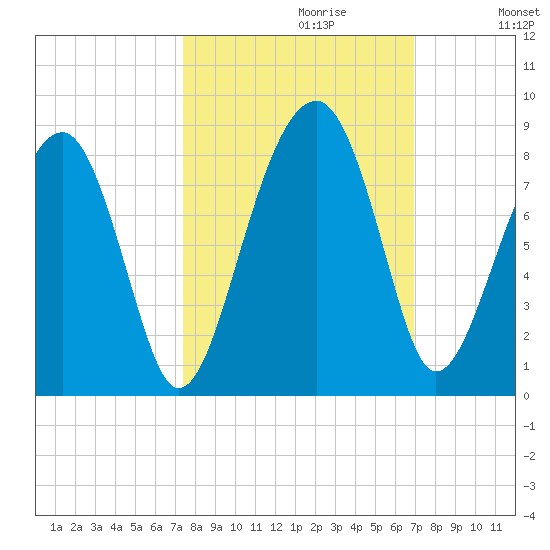 S Callawassie Island tide chart for Monday, October 11, 2021