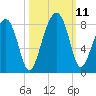 S Callawassie Island tide chart for Monday, October 11, 2021