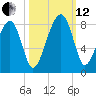 S Callawassie Island tide chart for Tuesday, October 12, 2021