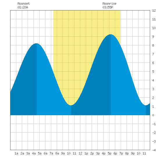 S Callawassie Island tide chart for Thursday, October 14, 2021
