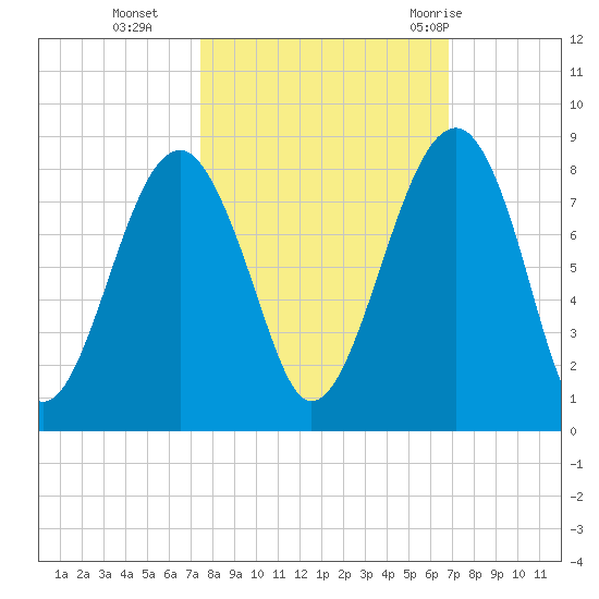 S Callawassie Island tide chart for Saturday, October 16, 2021
