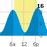 S Callawassie Island tide chart for Saturday, October 16, 2021