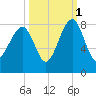 S Callawassie Island tide chart for Friday, October 1, 2021