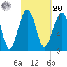 S Callawassie Island tide chart for Wednesday, October 20, 2021